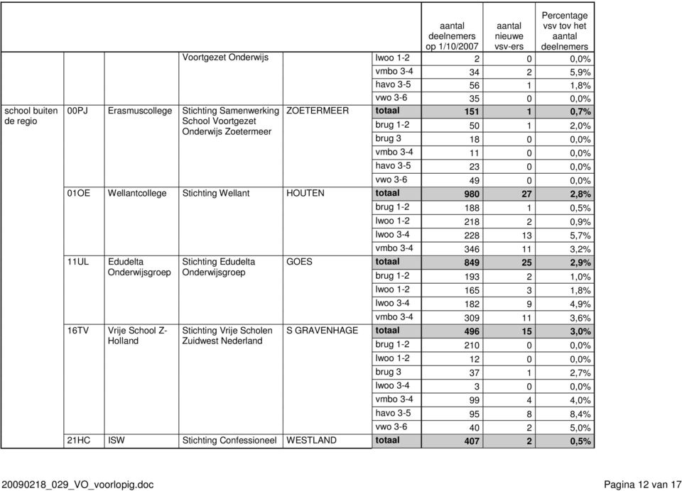 151 1 0,7% brug 1-2 50 1 2,0% brug 3 18 0 0,0% vmbo 3-4 11 0 0,0% havo 3-5 23 0 0,0% vwo 3-6 49 0 0,0% totaal 980 27 2,8% brug 1-2 188 1 0,5% lwoo 1-2 218 2 0,9% lwoo 3-4 228 13 5,7% vmbo 3-4 346 11