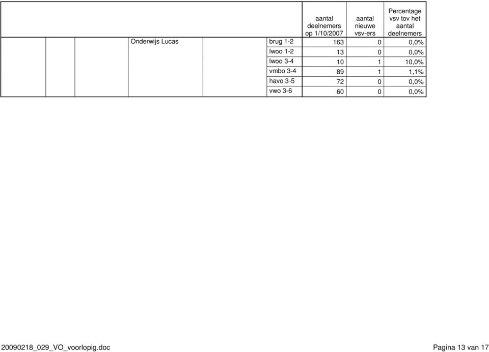 1,1% havo 3-5 72 0 0,0% vwo 3-6 60 0 0,0%