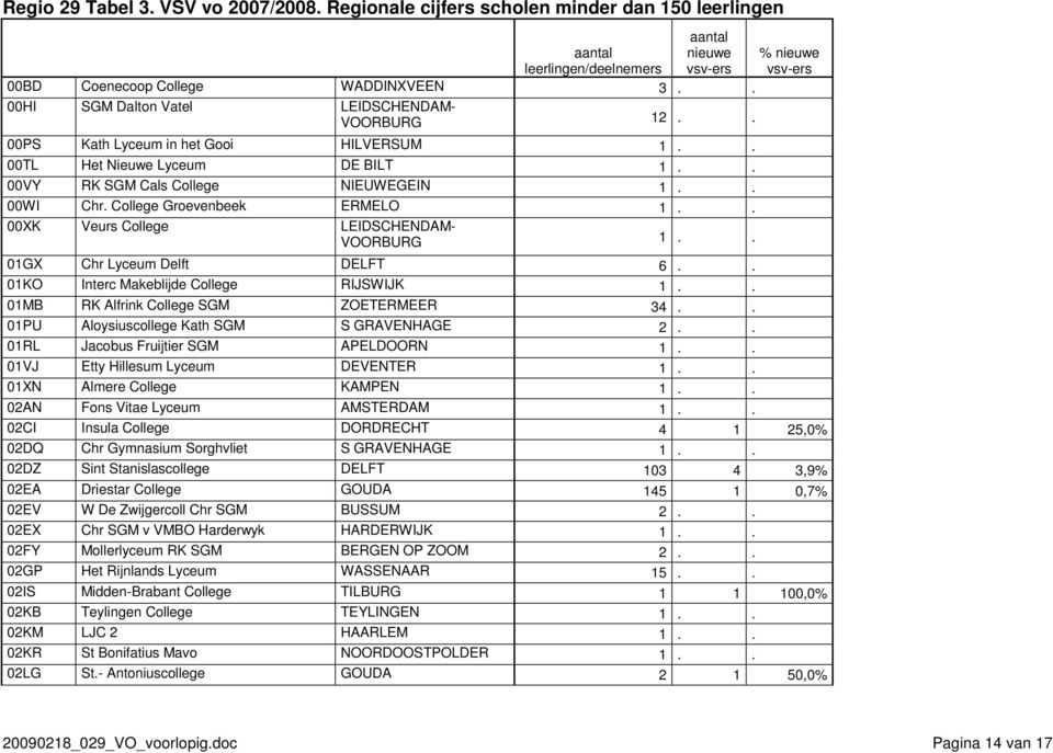 . 00XK Veurs College LEIDSCHENDAM- VOORBURG 1.. 01GX Chr Lyceum Delft DELFT 6.. 01KO Interc Makeblijde College RIJSWIJK 1.. 01MB RK Alfrink College SGM ZOETERMEER 34.