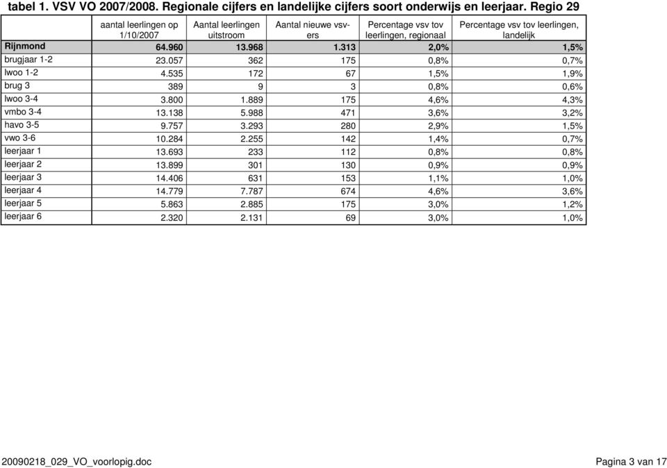 057 362 175 0,8% 0,7% lwoo 1-2 4.535 172 67 1,5% 1,9% brug 3 389 9 3 0,8% 0,6% lwoo 3-4 3.800 1.889 175 4,6% 4,3% vmbo 3-4 13.138 5.988 471 3,6% 3,2% havo 3-5 9.757 3.