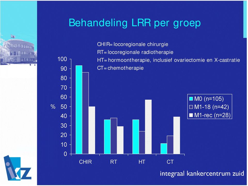 CHIR=locoregionale chirurgie RT=locoregionale radiotherapie