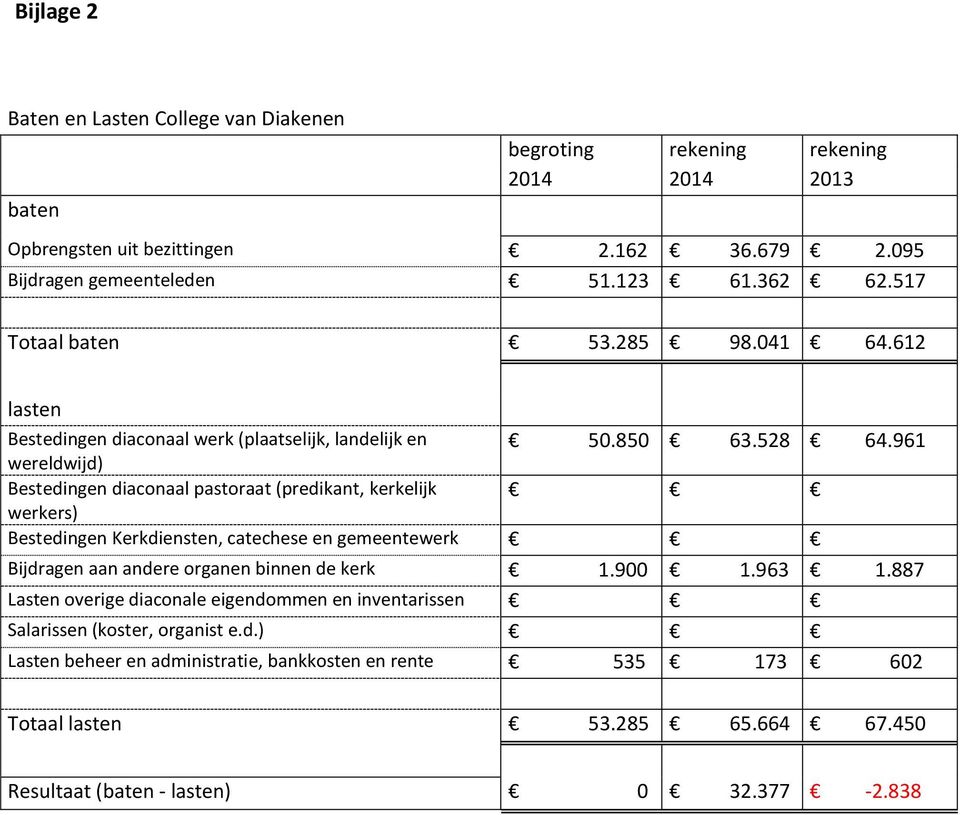 961 wereldwijd) Bestedingen diaconaal pastoraat (predikant, kerkelijk werkers) Bestedingen Kerkdiensten, catechese en gemeentewerk Bijdragen aan andere organen binnen de kerk 1.