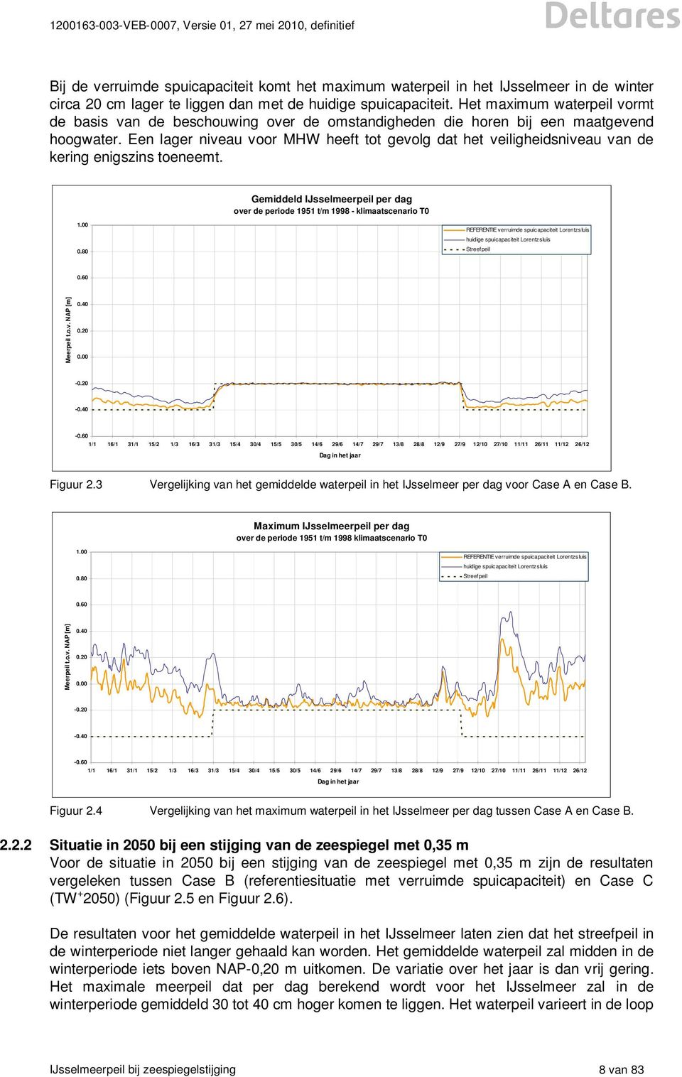 Een lager niveau voor MHW heeft tot gevolg dat het veiligheidsniveau van de kering enigszins toeneemt. Gemiddeld IJsselmeerpeil per dag over de periode 1951 t/m 1998 - klimaatscenario T0 1.00 0.