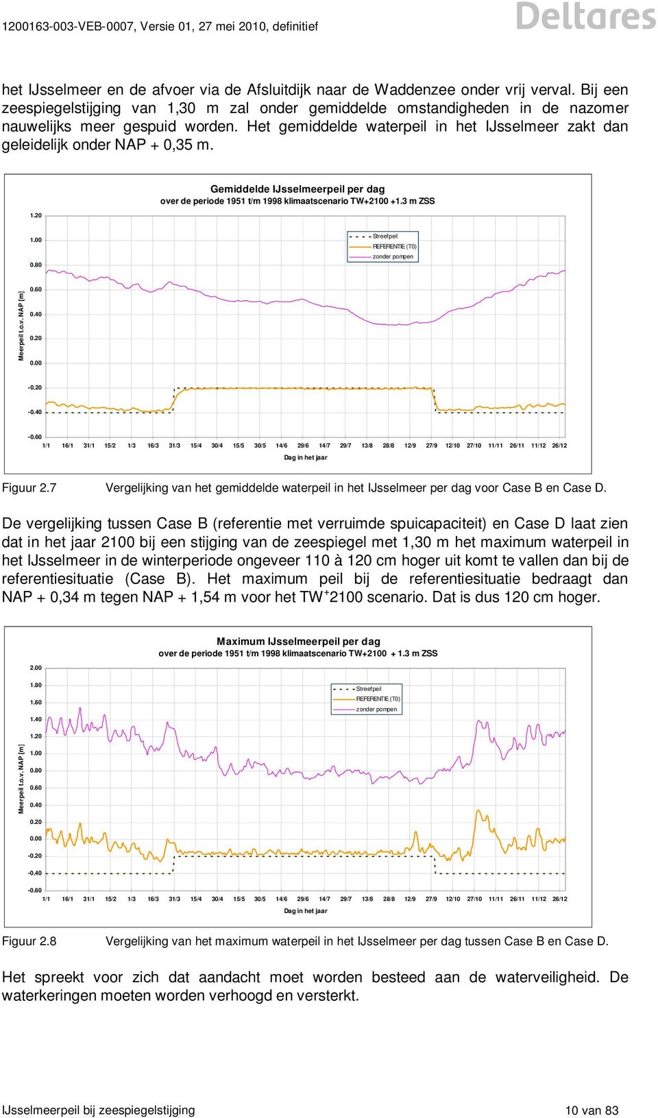 Het gemiddelde waterpeil in het IJsselmeer zakt dan geleidelijk onder NAP + 0,35 m. 1.20 Gemiddelde IJsselmeerpeil per dag over de periode 1951 t/m 1998 klimaatscenario TW+2100 +1.3 m ZSS 1.00 0.