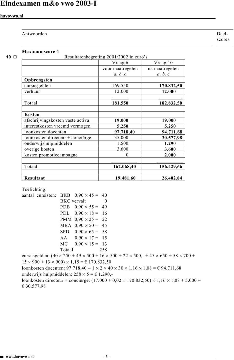 577,98 onderwijshulpmiddelen 1.500 1.290 overige kosten 3.600 3.600 kosten promotiecampagne 0 2.000 Totaal 162.068,40 156.429,66 Resultaat 19.481,60 26.