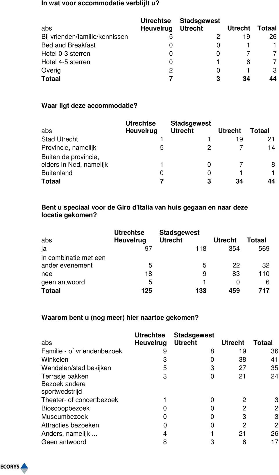 Totaal Stad 1 1 19 21 Provincie, namelijk 5 2 7 14 Buiten de, elders in Ned, namelijk 1 0 7 8 Buitenland 0 0 1 1 Totaal 7 3 34 44 Bent u speciaal voor de Giro d'italia van huis gegaan en naar deze