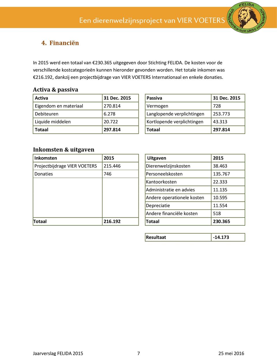 278 Langlopende verplichtingen 253.773 Liquide middelen 20.722 Kortlopende verplichtingen 43.313 Totaal 297.814 Totaal 297.