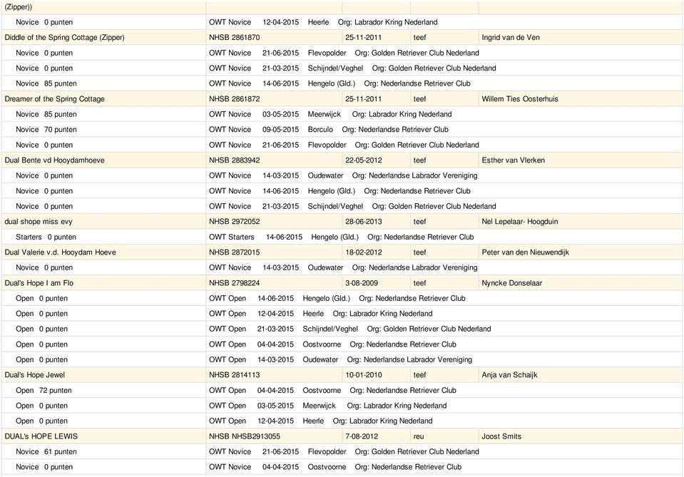 ) Org: Nederlandse Retriever Club Dreamer of the Spring Cottage NHSB 2861872 25-11-2011 teef Willem Ties Oosterhuis Novice 85 punten OWT Novice 03-05-2015 Meerwijck Org: Labrador Kring Nederland