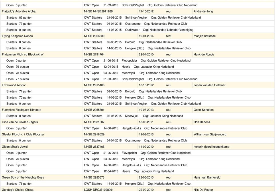 Oudewater Org: Nederlandse Labrador Vereniging Flying Kangaroo Nanou NHSB 2966330 19-01-2014 teef marijke hofstede Starters 0 punten OWT Starters 09-05-2015 Borculo Org: Nederlandse Retriever Club