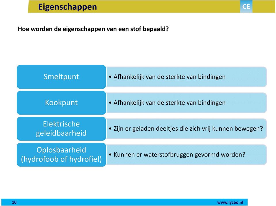 geleidbaarheid Oplosbaarheid (hydrofoob of hydrofiel) Afhankelijk van de sterkte van