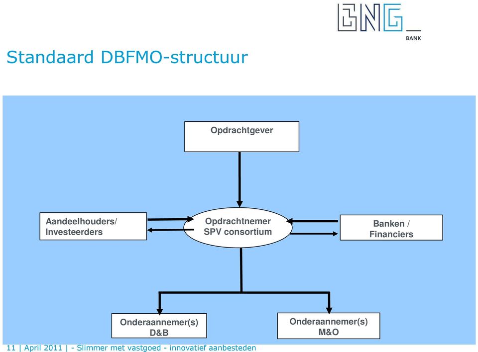 Financiers Onderaannemer(s) D&B Onderaannemer(s) M&O 11