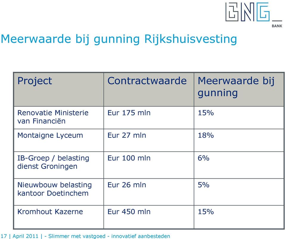 belasting dienst Groningen Eur 100 mln 6% Nieuwbouw belasting kantoor Doetinchem Eur 26 mln