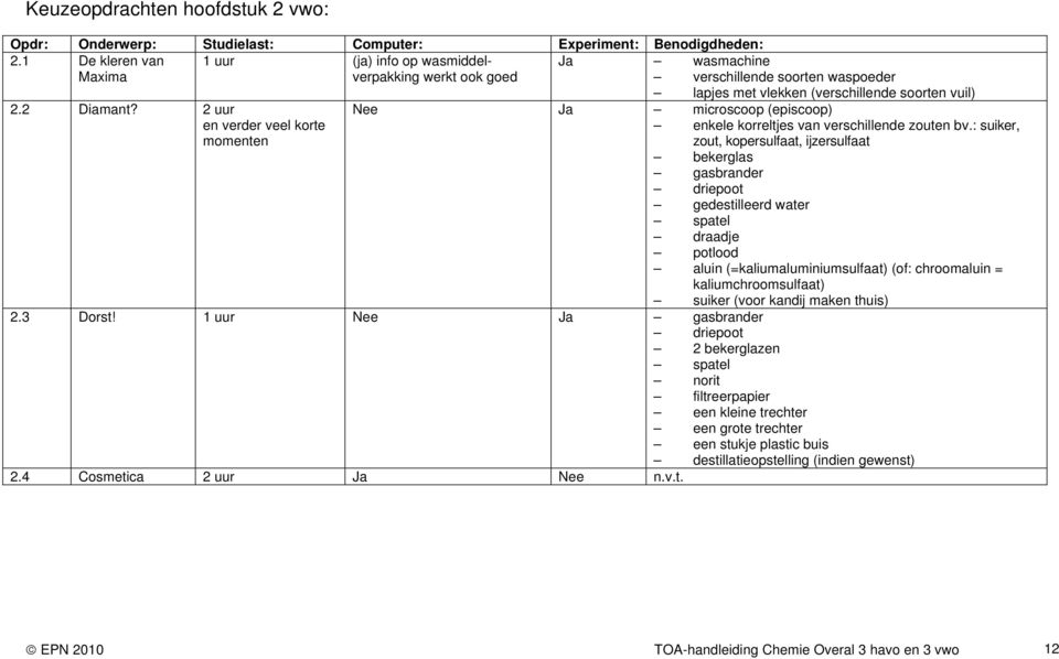 2 uur en verder veel korte momenten lapjes met vlekken (verschillende soorten vuil) Nee Ja microscoop (episcoop) enkele korreltjes van verschillende zouten bv.