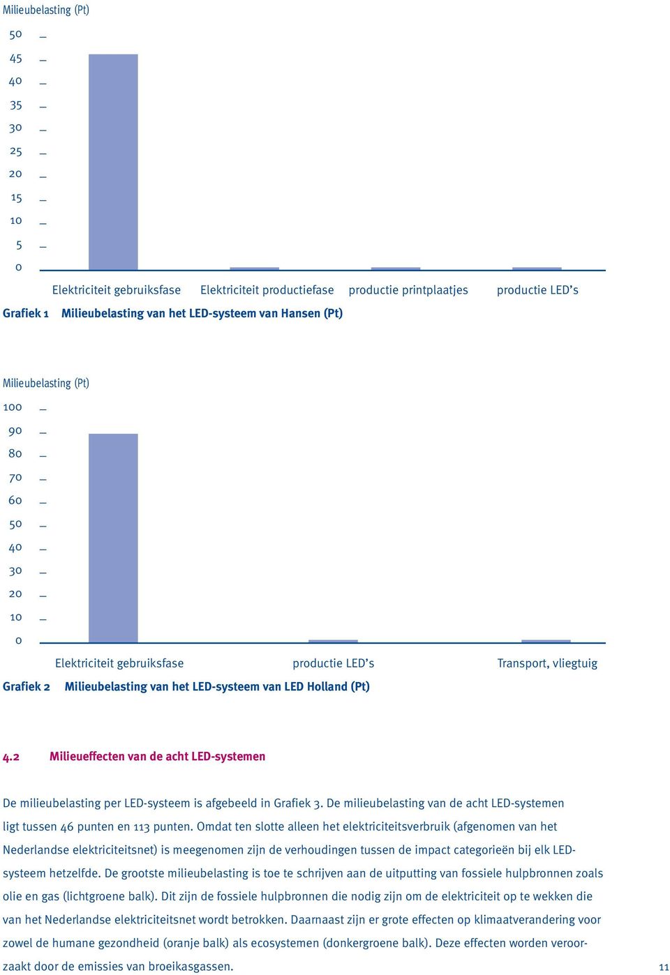 2 Milieueffecten van de acht LED-systemen De milieubelasting per LED-systeem is afgebeeld in Grafiek 3. De milieubelasting van de acht LED-systemen ligt tussen 46 punten en 113 punten.