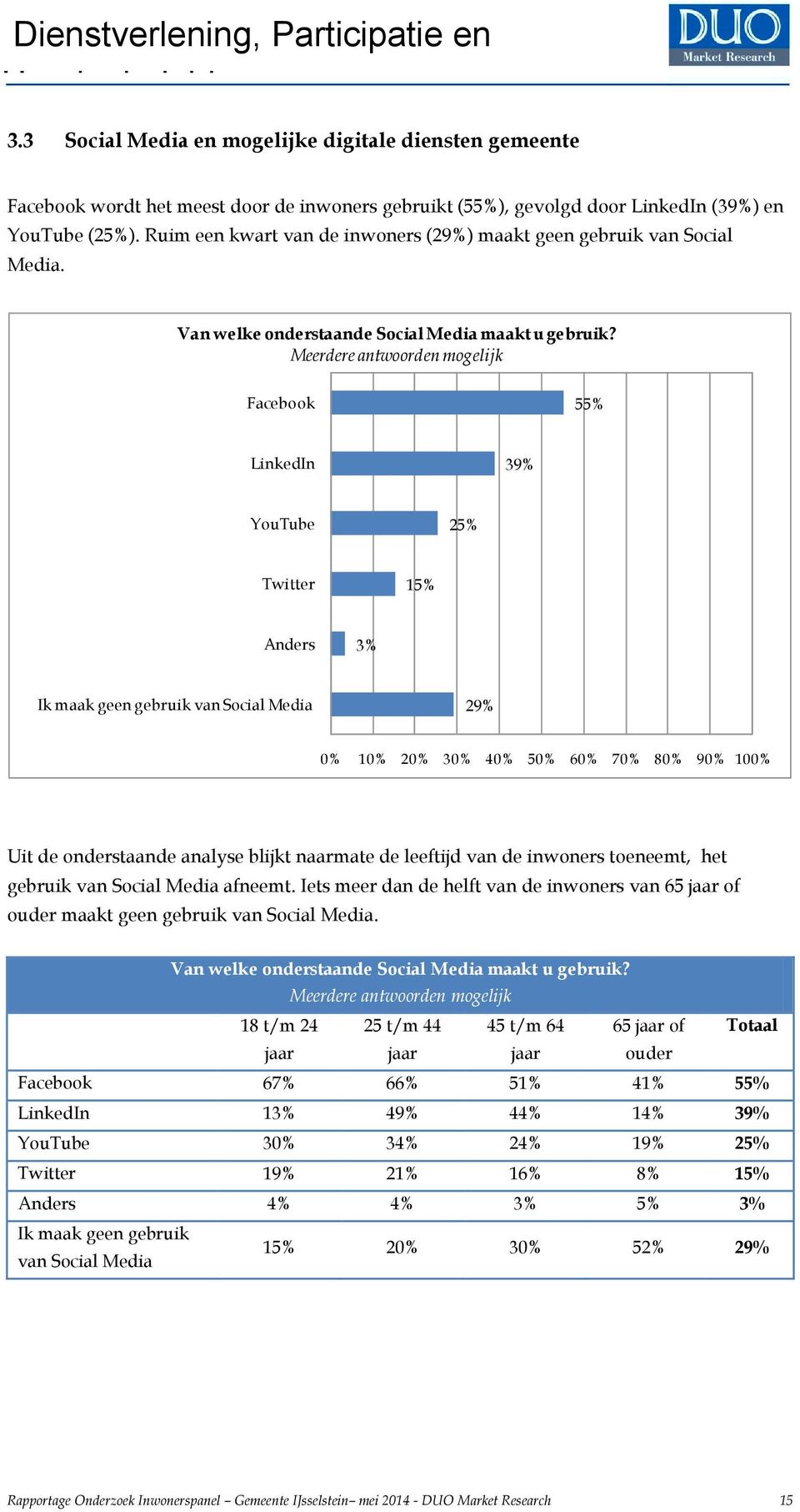 Meerdere antwoorden mogelijk Facebook 55% LinkedIn 39% YouTube 25% Twitter 15% Anders 3% Ik maak geen gebruik van Social Media 29% 0% 10% 20% 30% 40% 50% 60% 70% 80% 90% 100% Uit de onderstaande