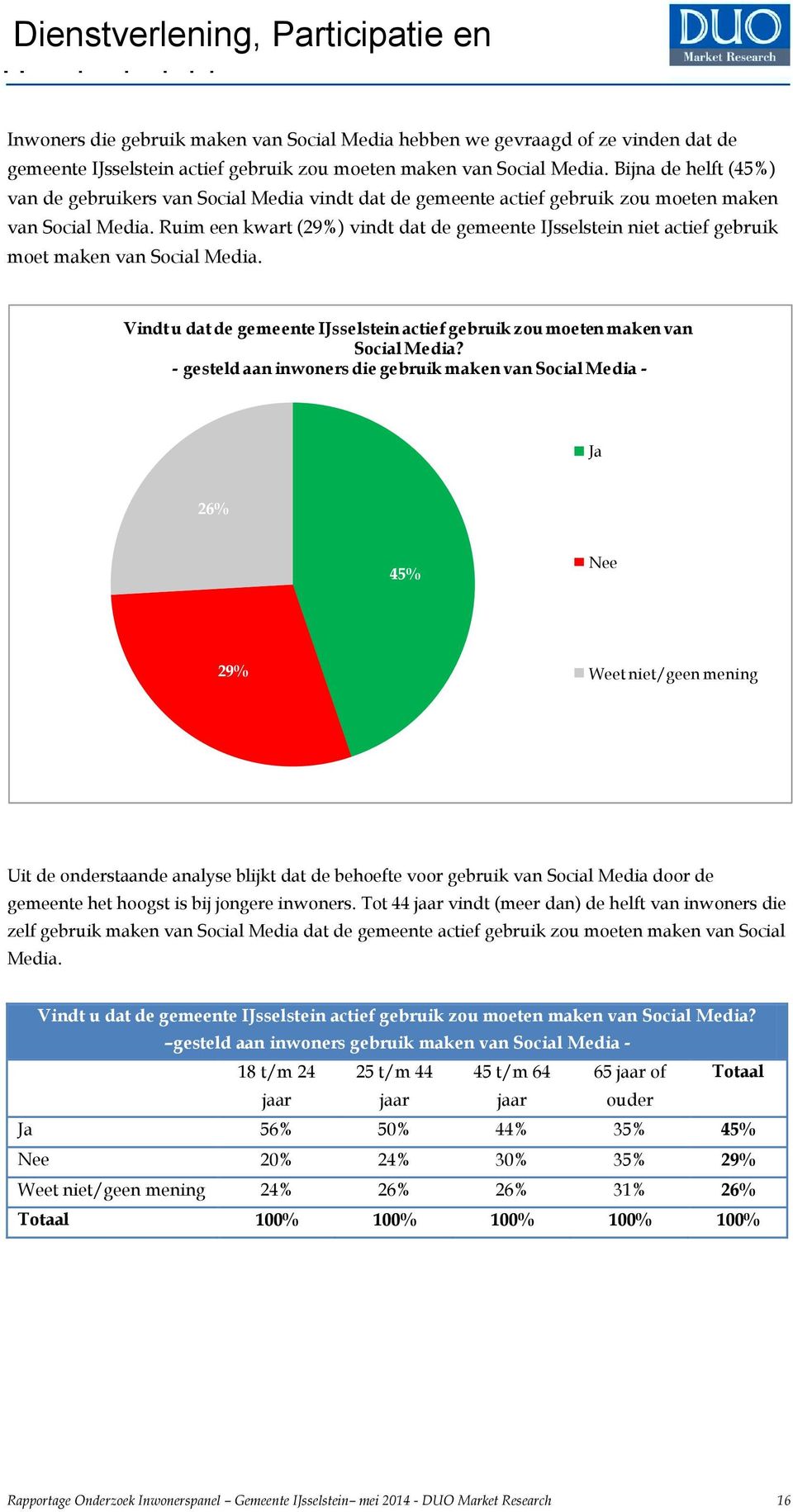 Ruim een kwart (29%) vindt dat de gemeente IJsselstein niet actief gebruik moet maken van Social Media. Vindt u dat de gemeente IJsselstein actief gebruik zou moeten maken van Social Media?