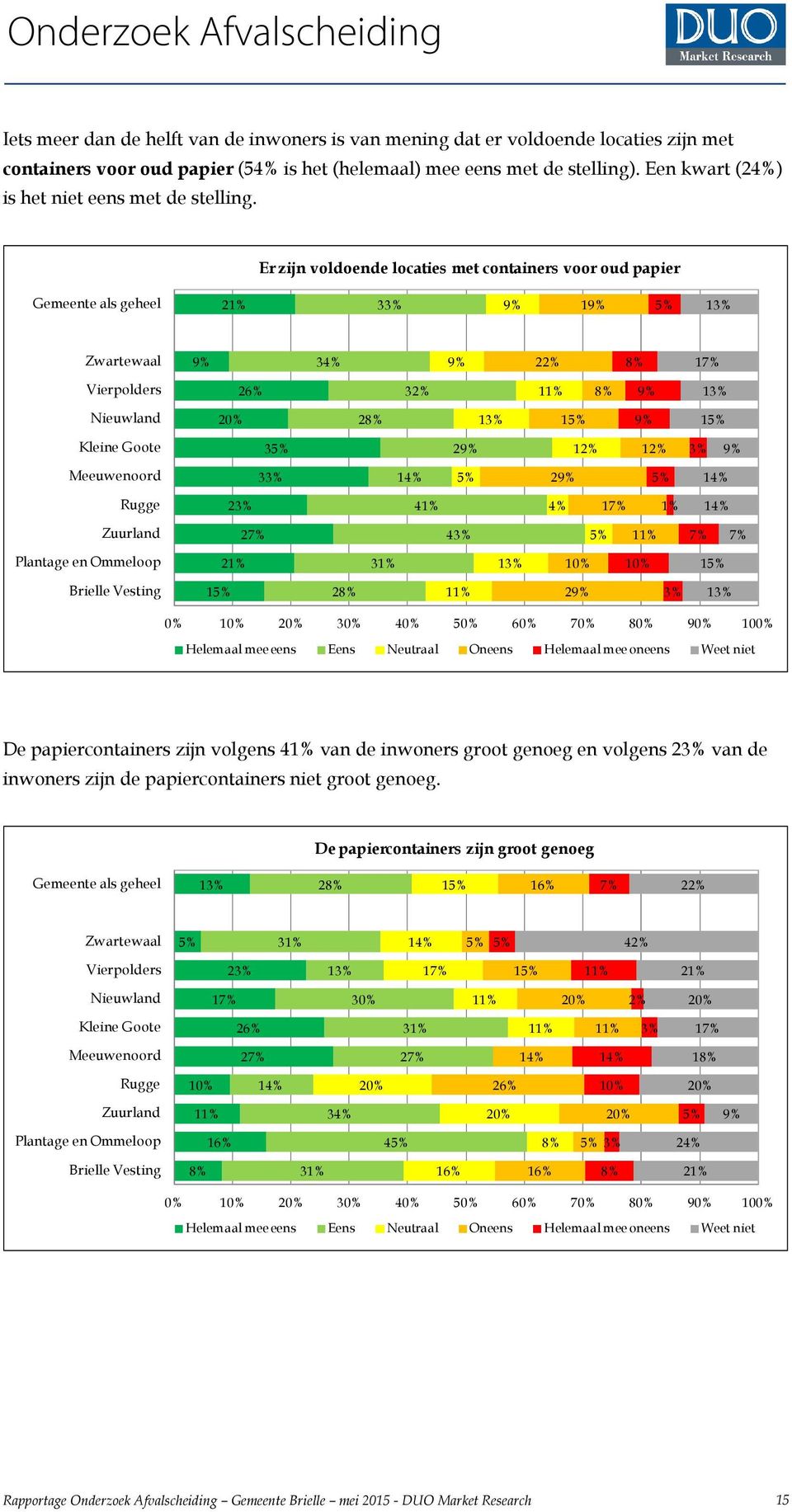 Er zijn voldoende locaties met containers voor oud papier Gemeente als geheel 21% 33% 1 34% 22% 1 Vierpolders 2 32% 2 1 1 3 2 12% 12% 3% Meeuwenoord 33% 2 23% 41% 4% 1 1% 2 43% Plantage en Ommeloop