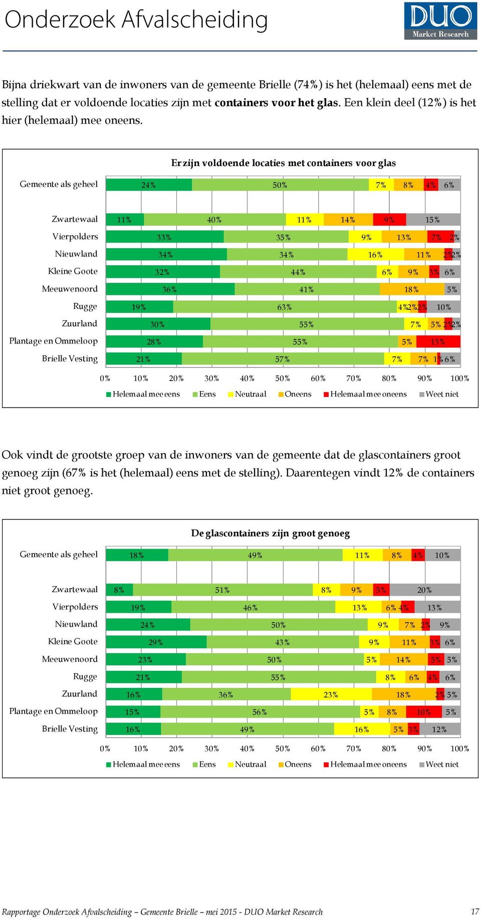 Er zijn voldoende locaties met containers voor glas Gemeente als geheel 24% 50% 4% 40% 1 Vierpolders 33% 3 2% 34% 34% 1 2% 2% 32% 44% 3% Meeuwenoord 3 41% 1 1 63% 4% 2% 2% 10% 30% 5 2% 2% Plantage en