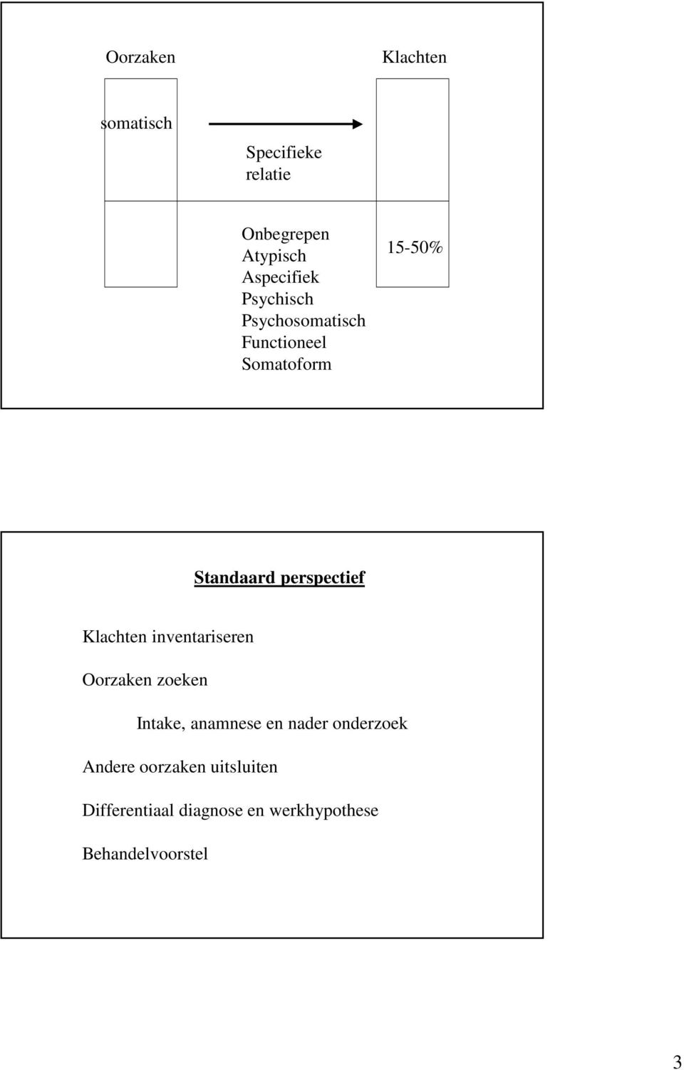 inventariseren zoeken Intake, anamnese en nader onderzoek Andere