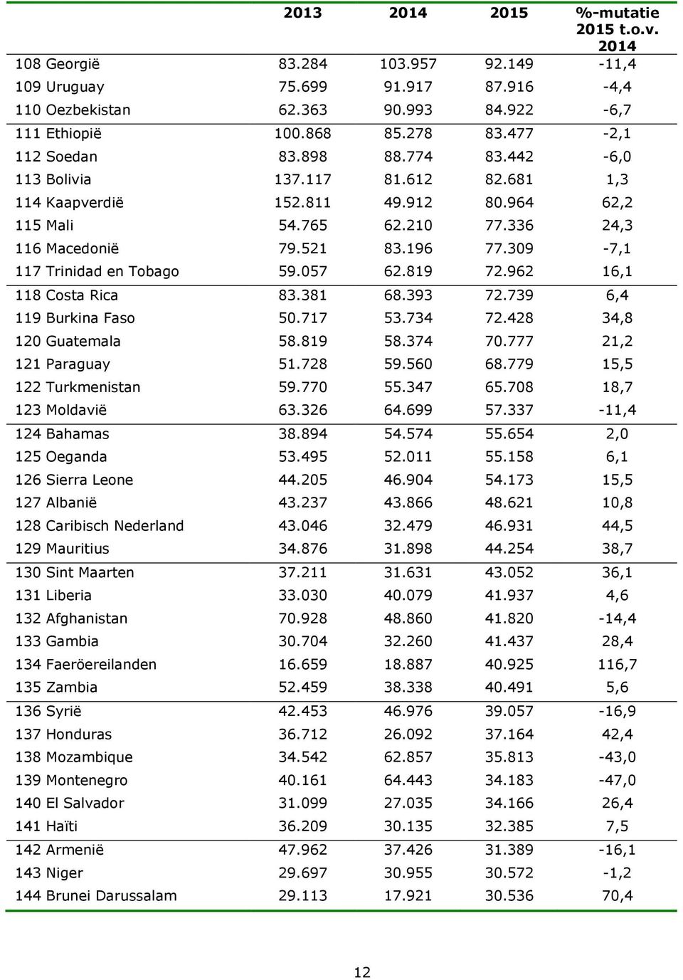 309-7,1 117 Trinidad en Tobago 59.057 62.819 72.962 16,1 118 Costa Rica 83.381 68.393 72.739 6,4 119 Burkina Faso 50.717 53.734 72.428 34,8 120 Guatemala 58.819 58.374 70.777 21,2 121 Paraguay 51.