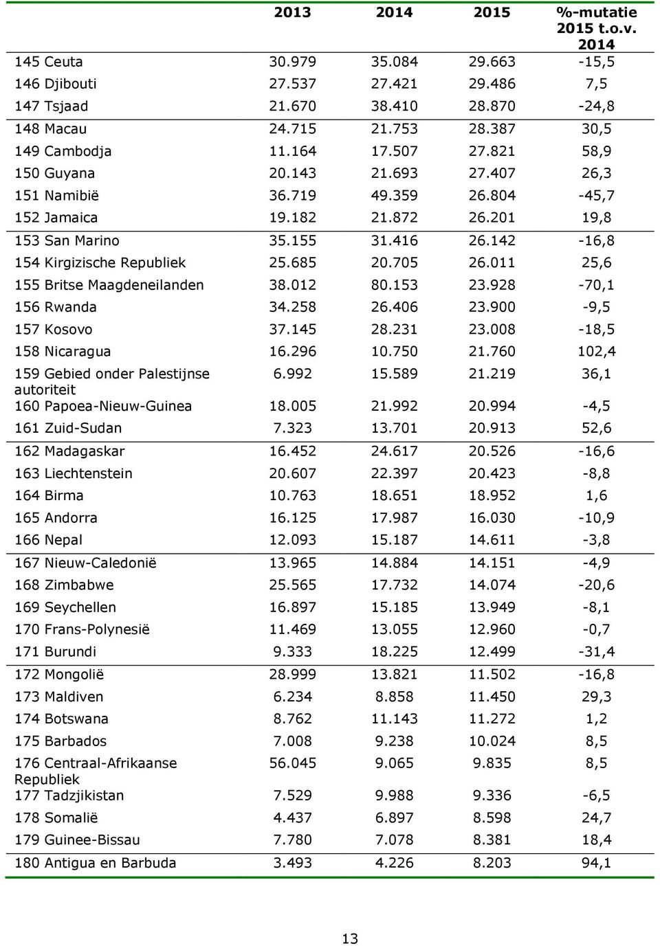 142-16,8 154 Kirgizische Republiek 25.685 20.705 26.011 25,6 155 Britse Maagdeneilanden 38.012 80.153 23.928-70,1 156 Rwanda 34.258 26.406 23.900-9,5 157 Kosovo 37.145 28.231 23.