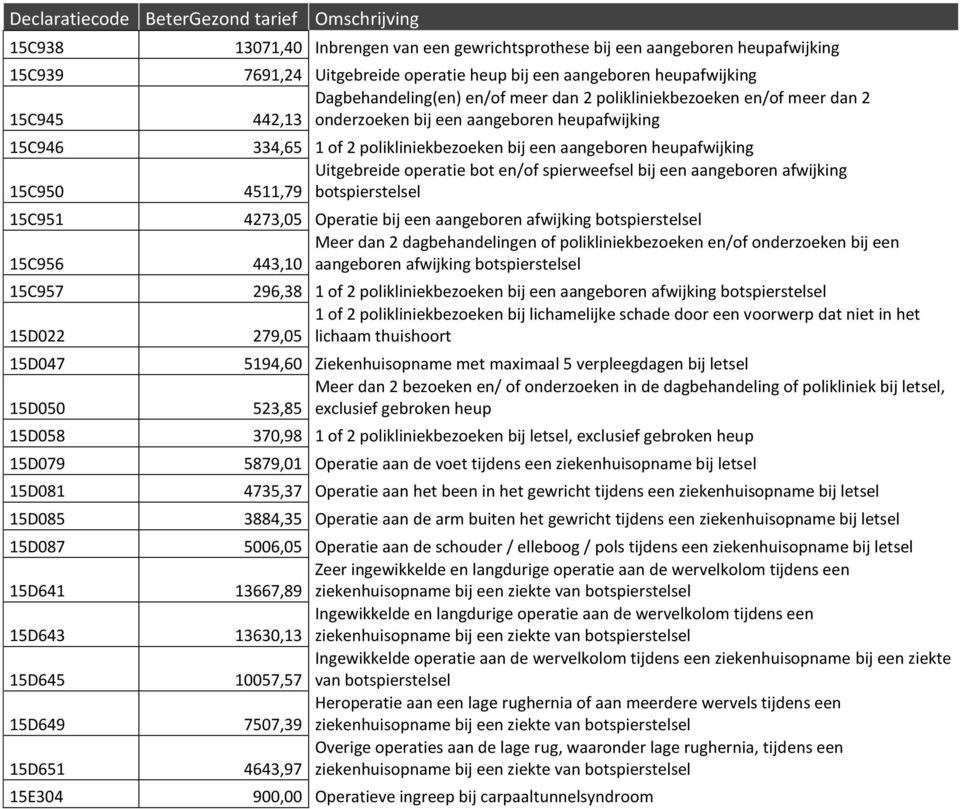 operatie bot en/of spierweefsel bij een aangeboren afwijking 15C951 4273,05 Operatie bij een aangeboren afwijking 15C956 443,10 Meer dan 2 dagbehandelingen of polikliniekbezoeken en/of onderzoeken