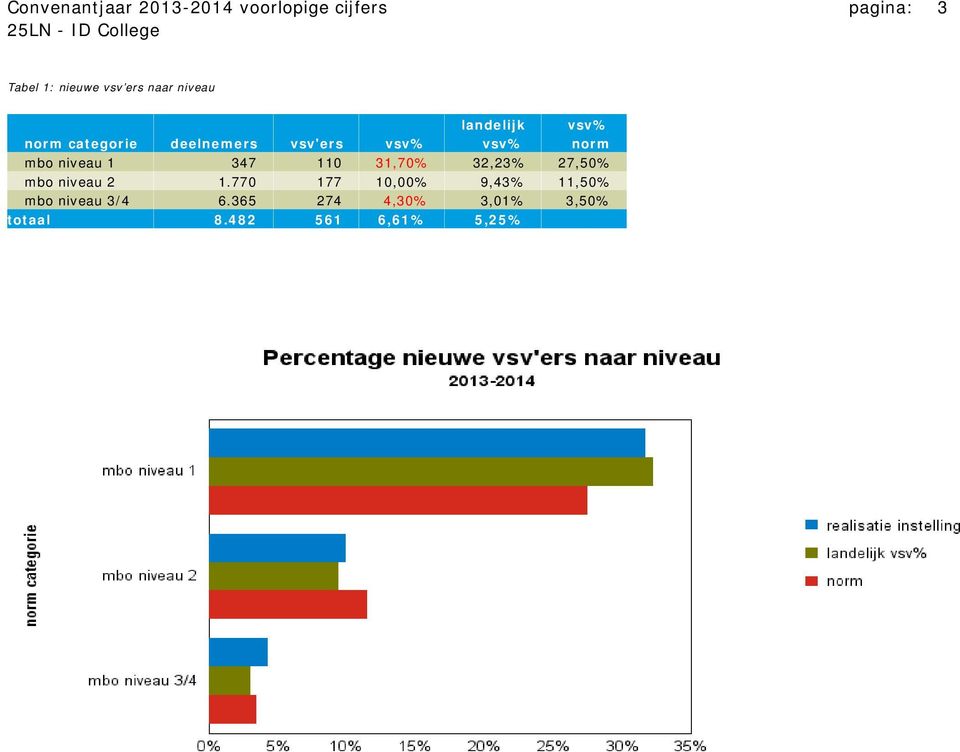 niveau 1 347 110 31,70% 32,23% 27,50% mbo niveau 2 1.