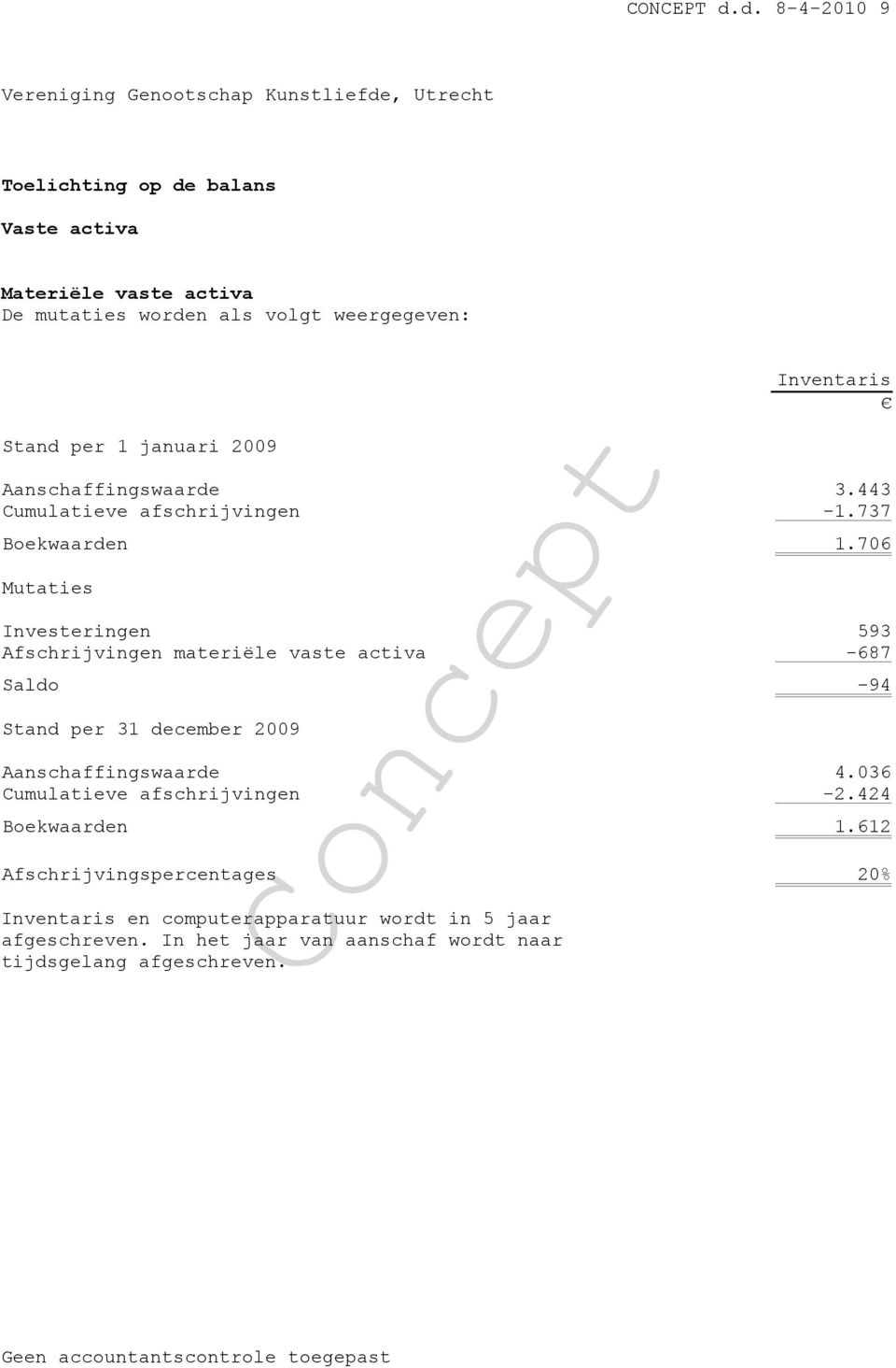 Inventaris Aanschaffingswaarde 3.443 Cumulatieve afschrijvingen -1.737 Boekwaarden 1.