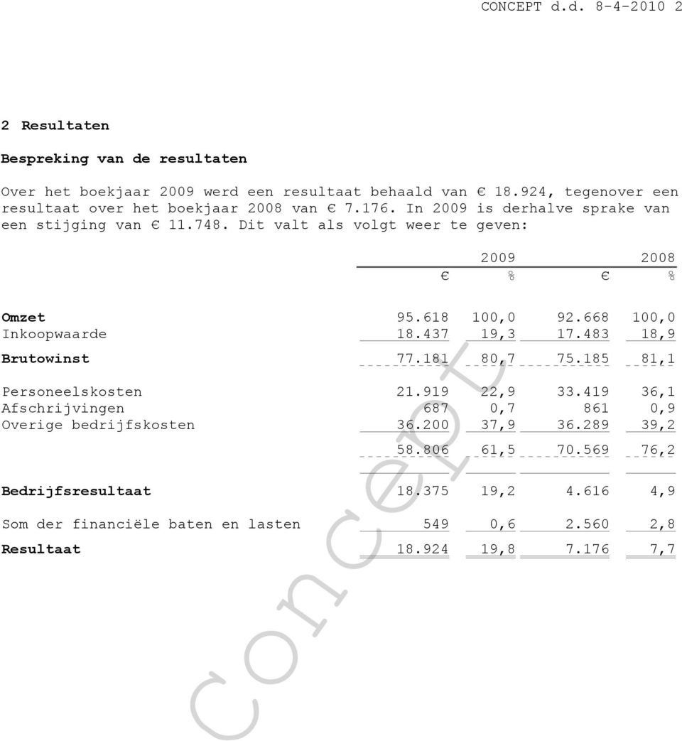 Dit valt als volgt weer te geven: 2009 2008 % % Omzet 95.618 100,0 92.668 100,0 Inkoopwaarde 18.437 19,3 17.483 18,9 Brutowinst 77.181 80,7 75.