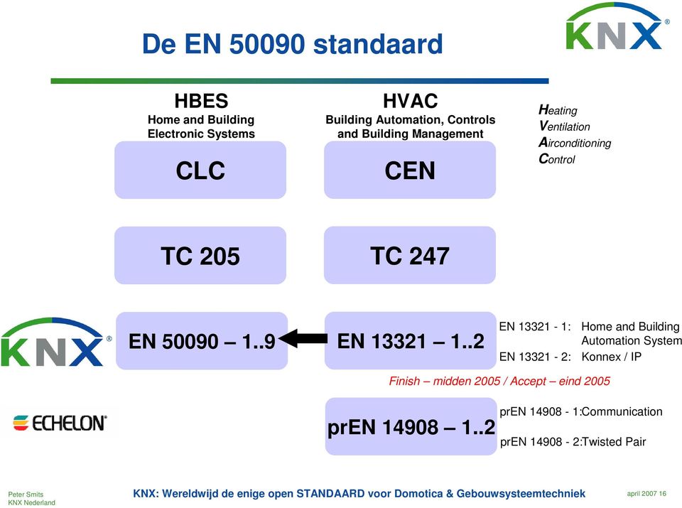 .2 EN 13321-1: EN 13321-2: Home and Building Automation System Konnex / IP Finish midden 2005 / Accept