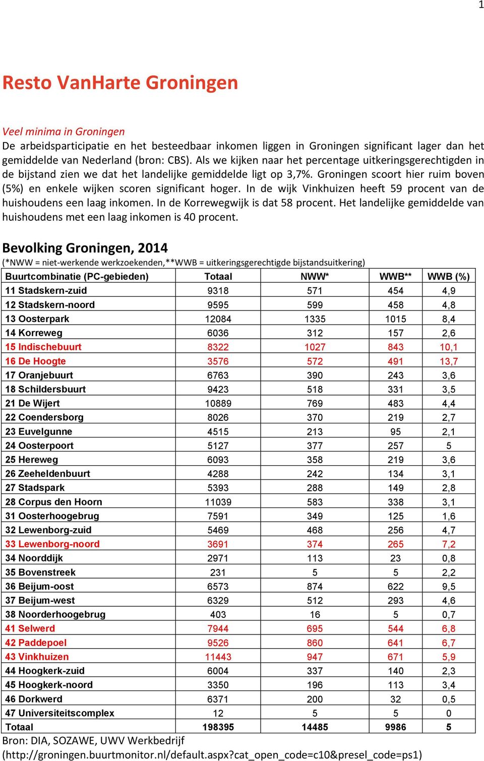 Groningen scoort hier ruim boven (5%) en enkele wijken scoren significant hoger. In de wijk Vinkhuizen heeft 59 procent van de huishoudens een laag inkomen. In de Korrewegwijk is dat 58 procent.