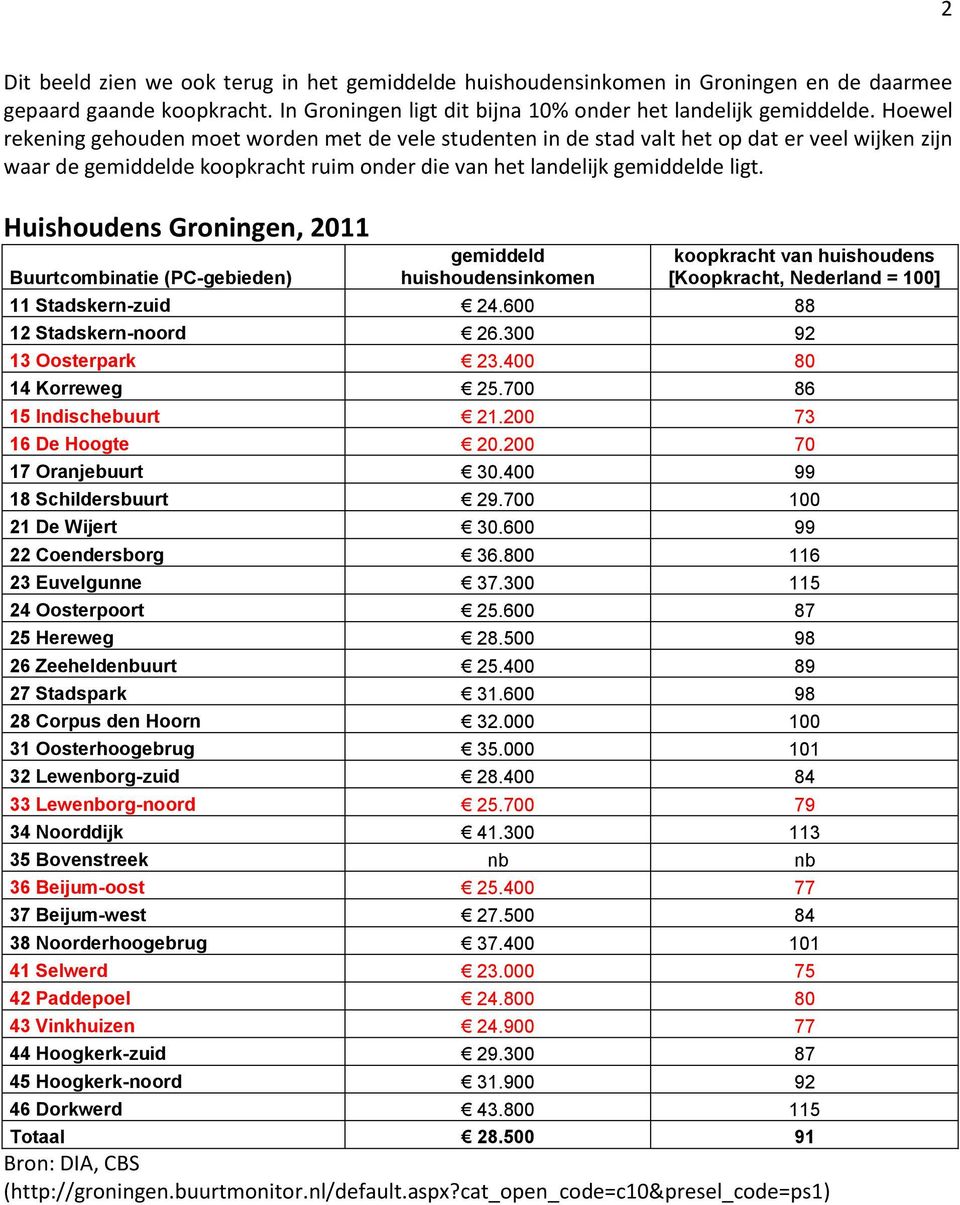 Huishoudens Groningen, 2011 Buurtcombinatie (PC-gebieden) gemiddeld huishoudensinkomen koopkracht van huishoudens [Koopkracht, Nederland = 100] 11 Stadskern-zuid 24.600 88 12 Stadskern-noord 26.