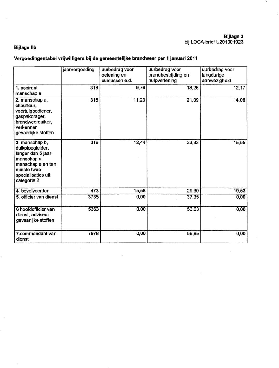 manschap b, duikploegleider, langer dan 5 jaar manschap a, manschap a en ten minste twee specialisaties uit categorie 2 316 12,44 23,33 15,55 4. bevelvoerder 5.