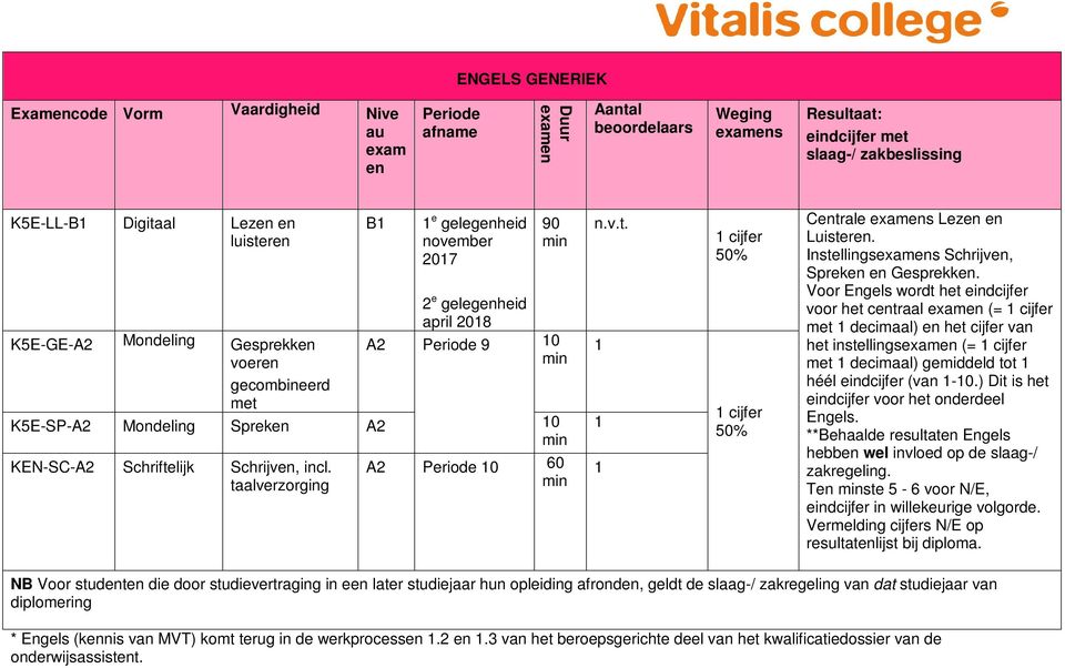 taalverzorging A2 Periode 0 60 n.v.t. cijfer cijfer Centrale examens Lezen en Luisteren. Instellingsexamens Schrijven, Spreken en Gesprekken.