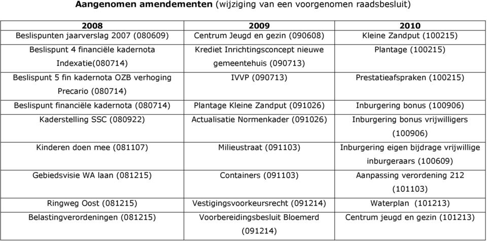 Prestatieafspraken (100215) Beslispunt financiële kadernota (080714) Plantage Kleine Zandput (091026) Inburgering bonus (100906) Kaderstelling SSC (080922) Actualisatie Normenkader (091026)