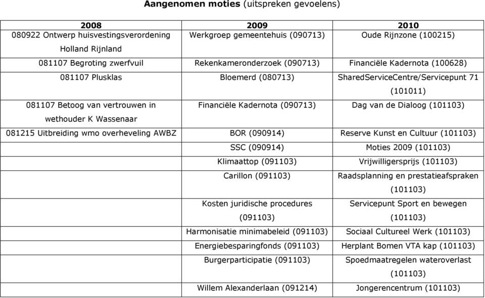 Dag van de Dialoog (101103) wethouder K Wassenaar 081215 Uitbreiding wmo overheveling AWBZ BOR (090914) Reserve Kunst en Cultuur (101103) SSC (090914) Moties 2009 (101103) Klimaattop (091103)