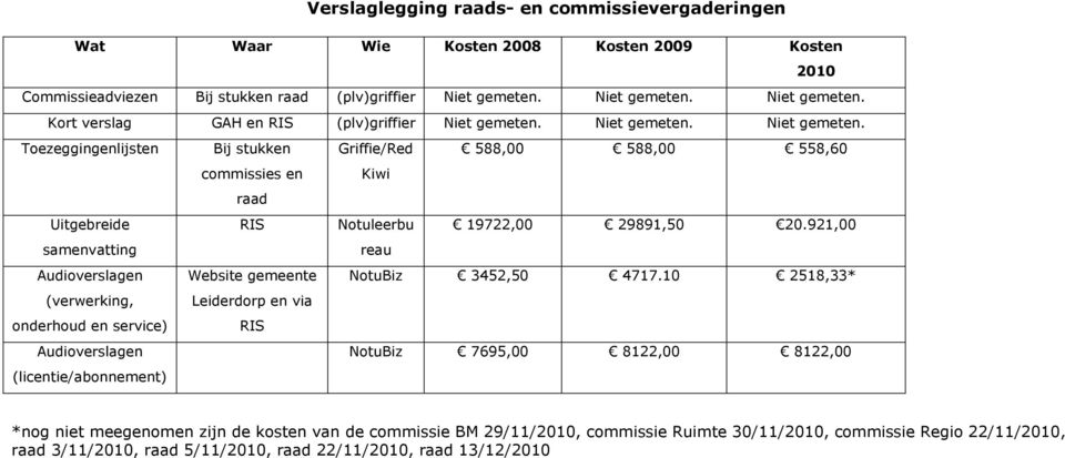 921,00 samenvatting reau Audioverslagen Website gemeente NotuBiz 3452,50 4717.