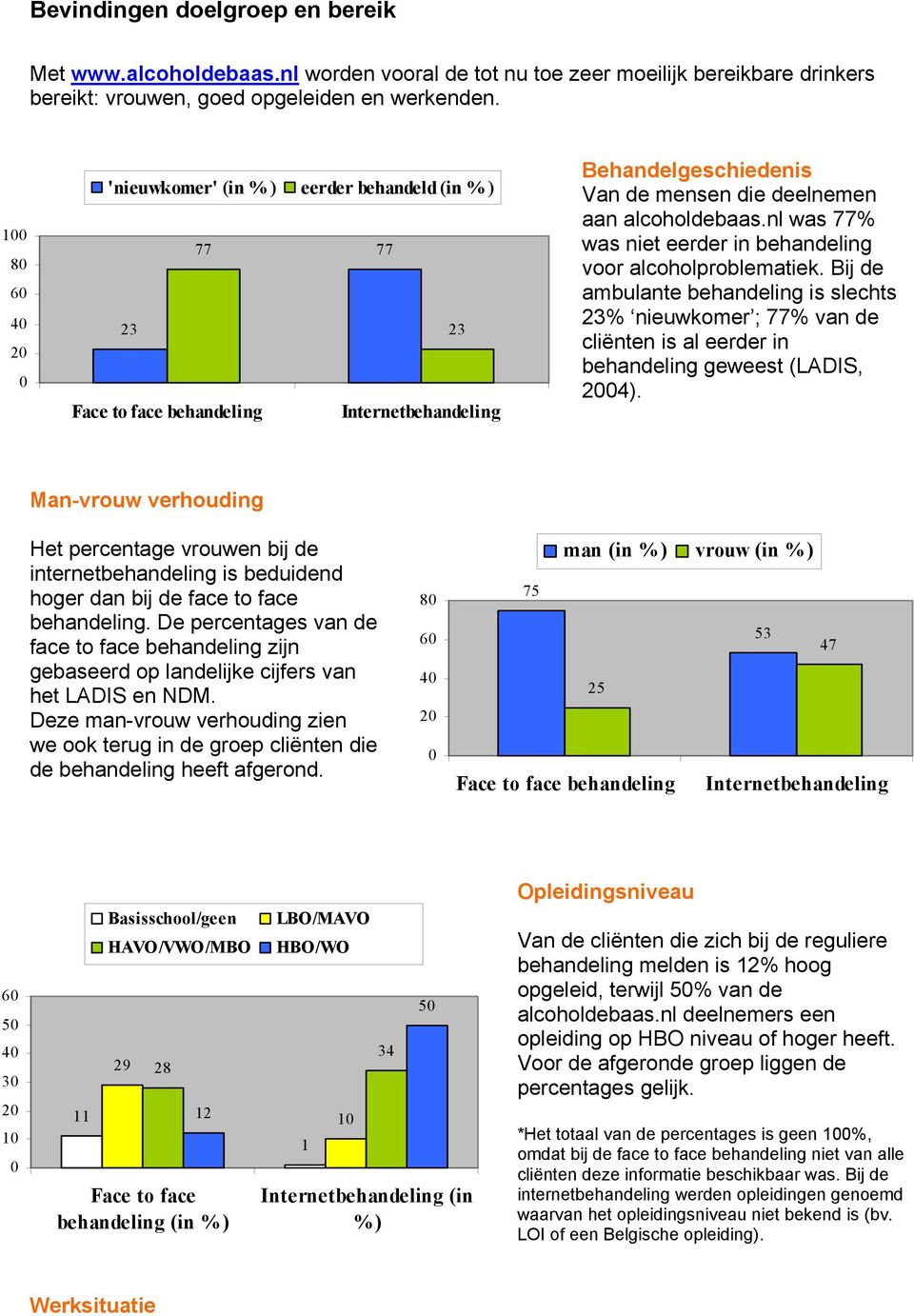 Bij de ambulante behandeling is slechts 23% nieuwkomer ; 77% van de cliënten is al eerder in behandeling geweest (LADIS, 4).