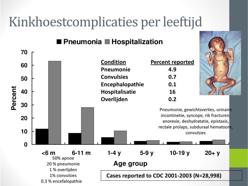 2 <6 m 6-11 m 1-4 y 5-9 y 10-19 y 20+ y 50% apnoe 20 % pneumonie Age group *Cases reported 1 % overlijden to CDC 1997-2000 (N=28,187) *Cases