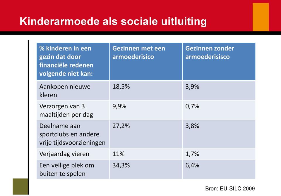 van 3 maaltijden per dag Deelname aan sportclubs en andere vrije tijdsvoorzieningen 18,5% 3,9% 9,9%