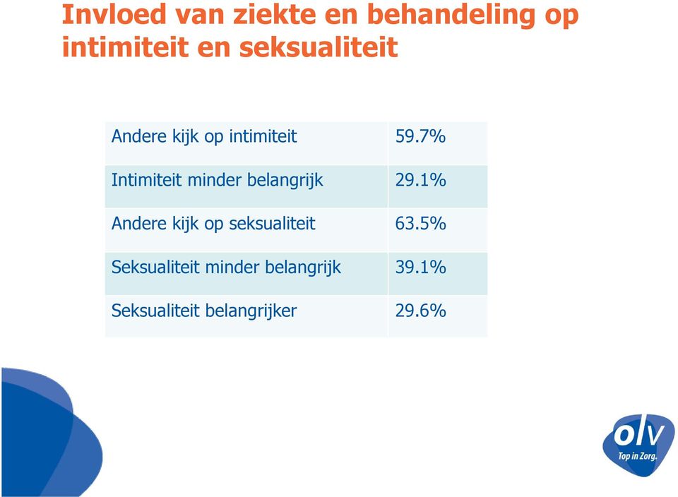 7% Intimiteit minder belangrijk 29.