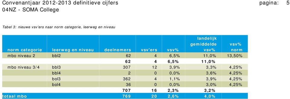 bbl2 62 4 6,5% 11,0% 13,50% 11 62 4 6,5% 11,0% mbo niveau 3/4 bbl3 307 12 3,9% 3,3% 4,25% bbl4 2 0 0,0%