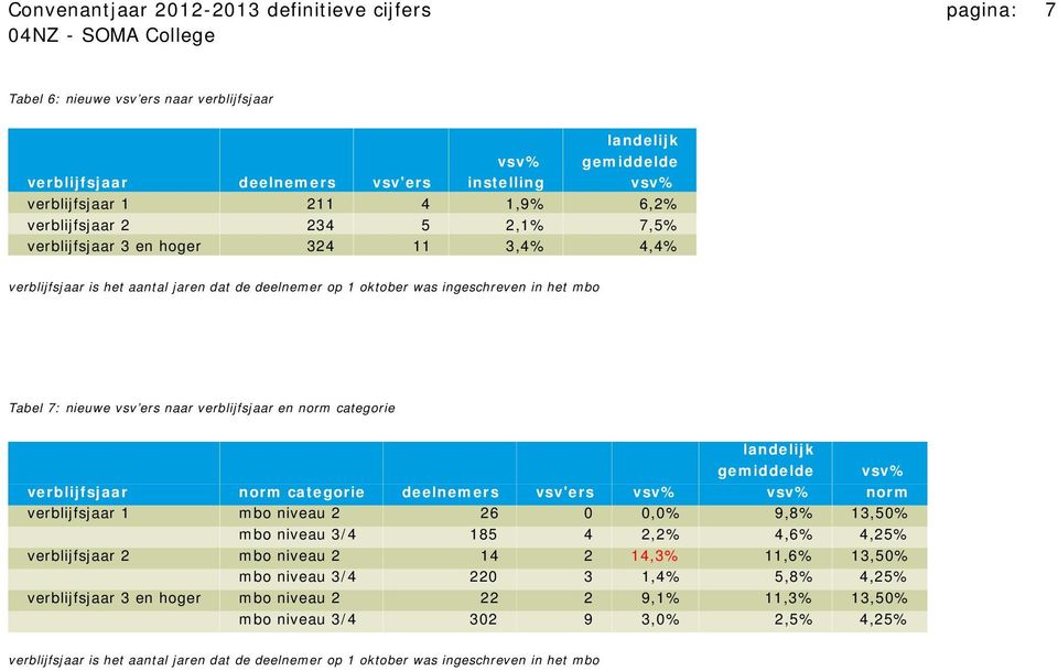 norm categorie vsv% verblijfsjaar norm categorie deelnemers vsv'ers vsv% vsv% norm verblijfsjaar 1 mbo niveau 2 26 0 0,0% 9,8% 13,50% mbo niveau 3/4 185 4 2,2% 4,6% 4,25% verblijfsjaar 2 mbo niveau 2