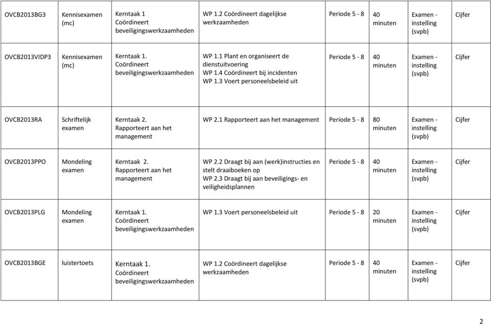 1 Rapporteert aan het Periode 5-8 80 OVCB2013PPO Mondeling Kerntaak 2. Rapporteert aan het WP 2.2 Draagt bij aan (werk)instructies en stelt draaiboeken op WP 2.