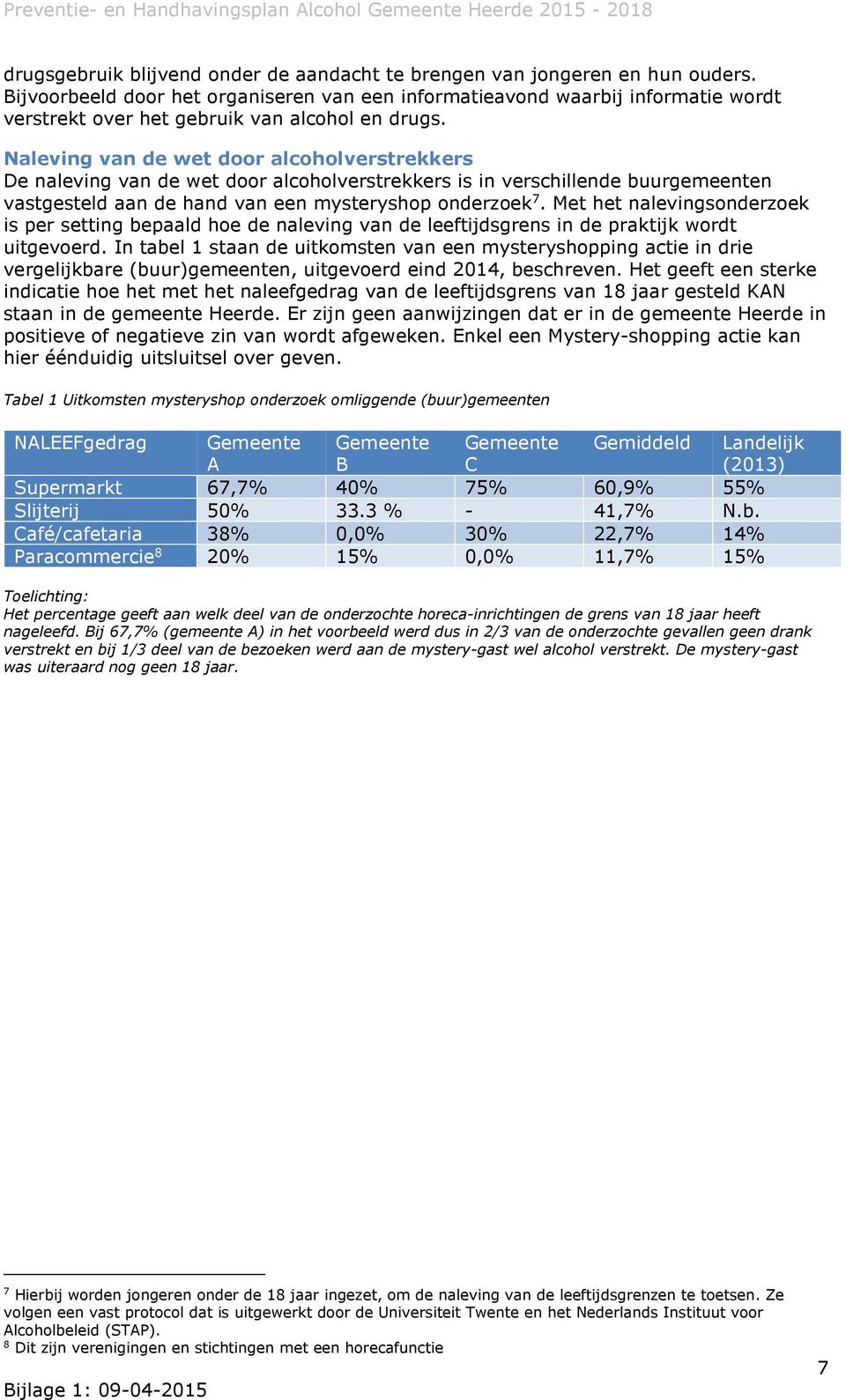 Naleving van de wet door alcoholverstrekkers De naleving van de wet door alcoholverstrekkers is in verschillende buurgemeenten vastgesteld aan de hand van een mysteryshop onderzoek 7.