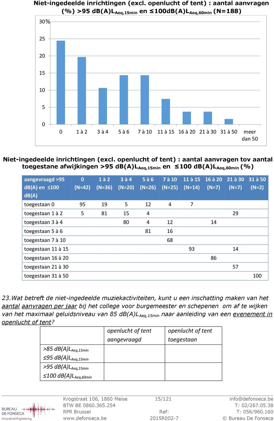 tent) : aantal aanvragen tov aantal toegestane afwijkingen >95 db(a)l Aeq,15min en 100 db(a)l Aeq,60min (%) aangevraagd >95 db(a) en 100 db(a) 0 (N=42) 1 à 2 (N=36) 3 à 4 (N=20) 5 à 6 (N=26) 7 à 10