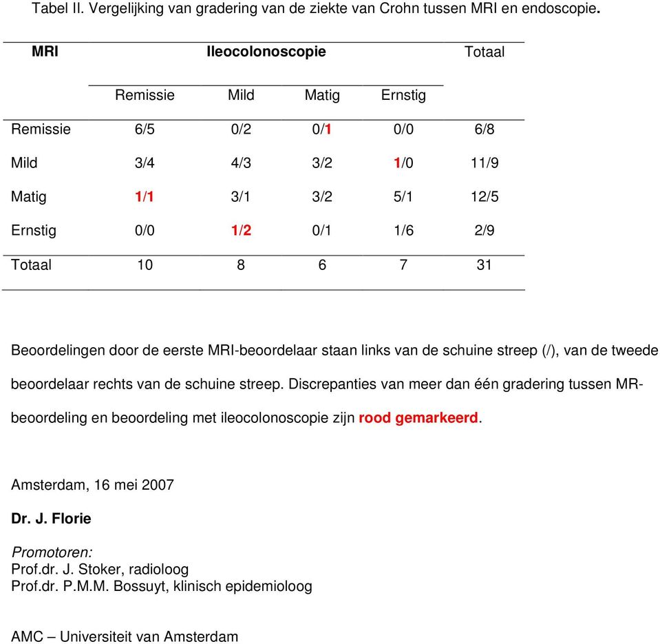 10 8 6 7 31 Beoordelingen door de eerste MRI-beoordelaar staan links van de schuine streep (/), van de tweede beoordelaar rechts van de schuine streep.