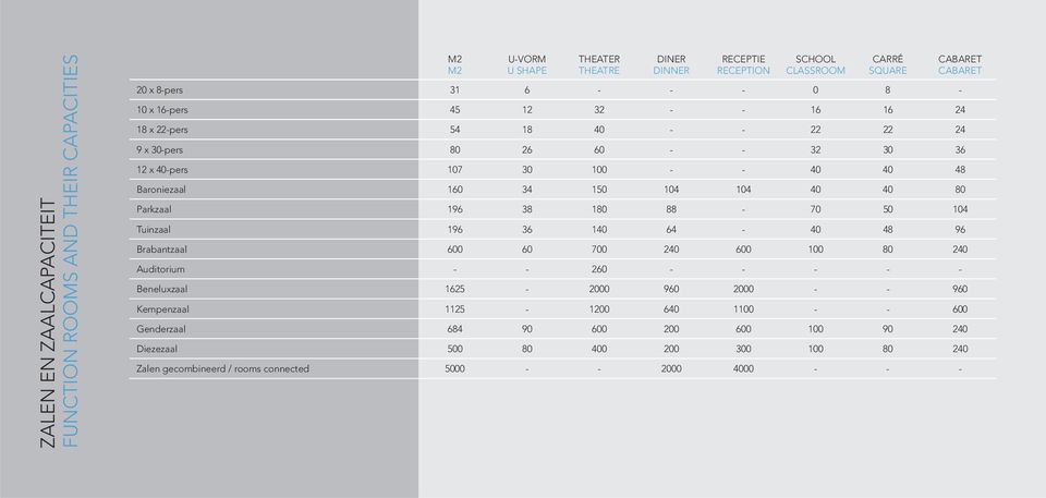 Parkzaal 196 38 180 88-70 50 104 Tuinzaal 196 36 140 64-40 48 96 Brabantzaal 600 60 700 240 600 100 80 240 Auditorium - - 260 - - - - - Beneluxzaal 1625-2000 960 2000 - - 960