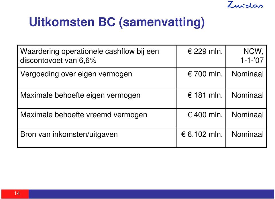 NCW, 1-1- 07 Nominaal Maximale behoefte eigen vermogen Maximale behoefte