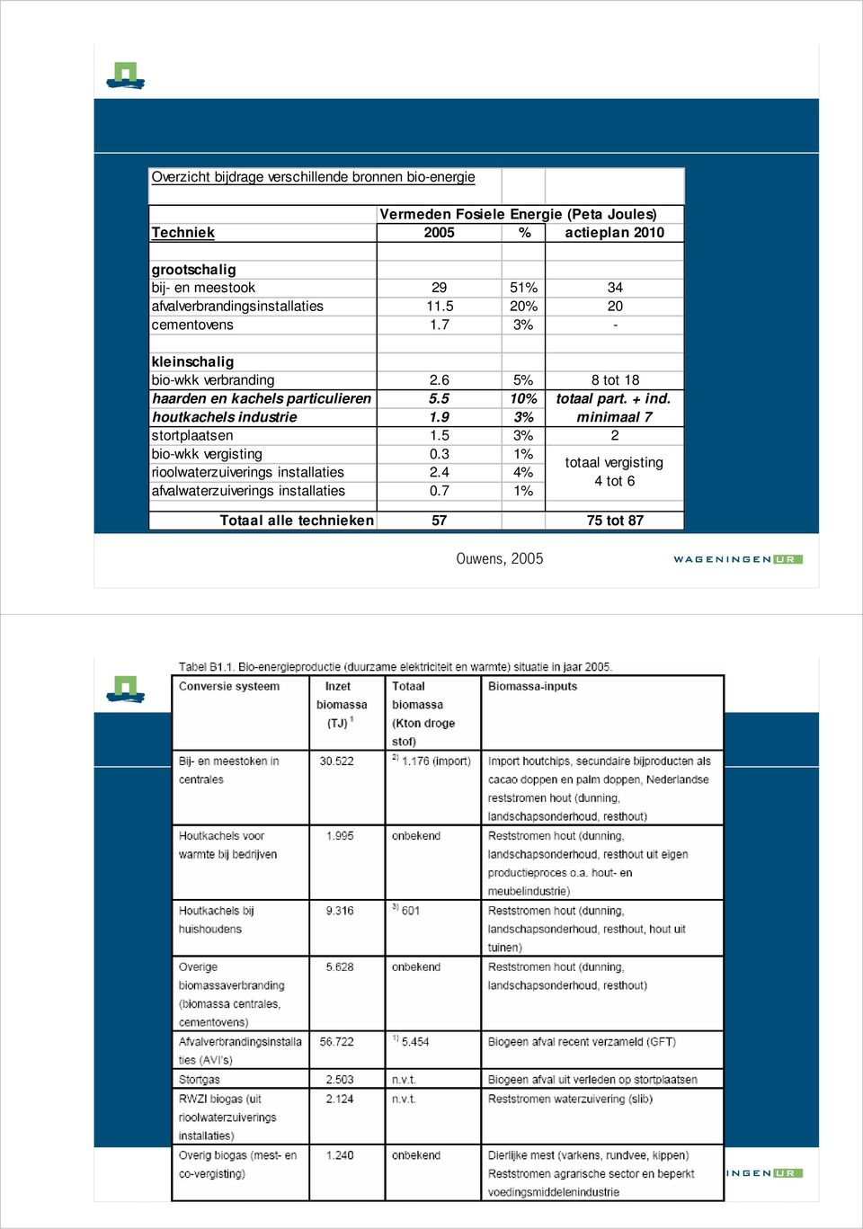 6 5% 8 tot 18 haarden en kachels particulieren 5.5 10% totaal part. + ind. houtkachels industrie 1.9 3% minimaal 7 stortplaatsen 1.